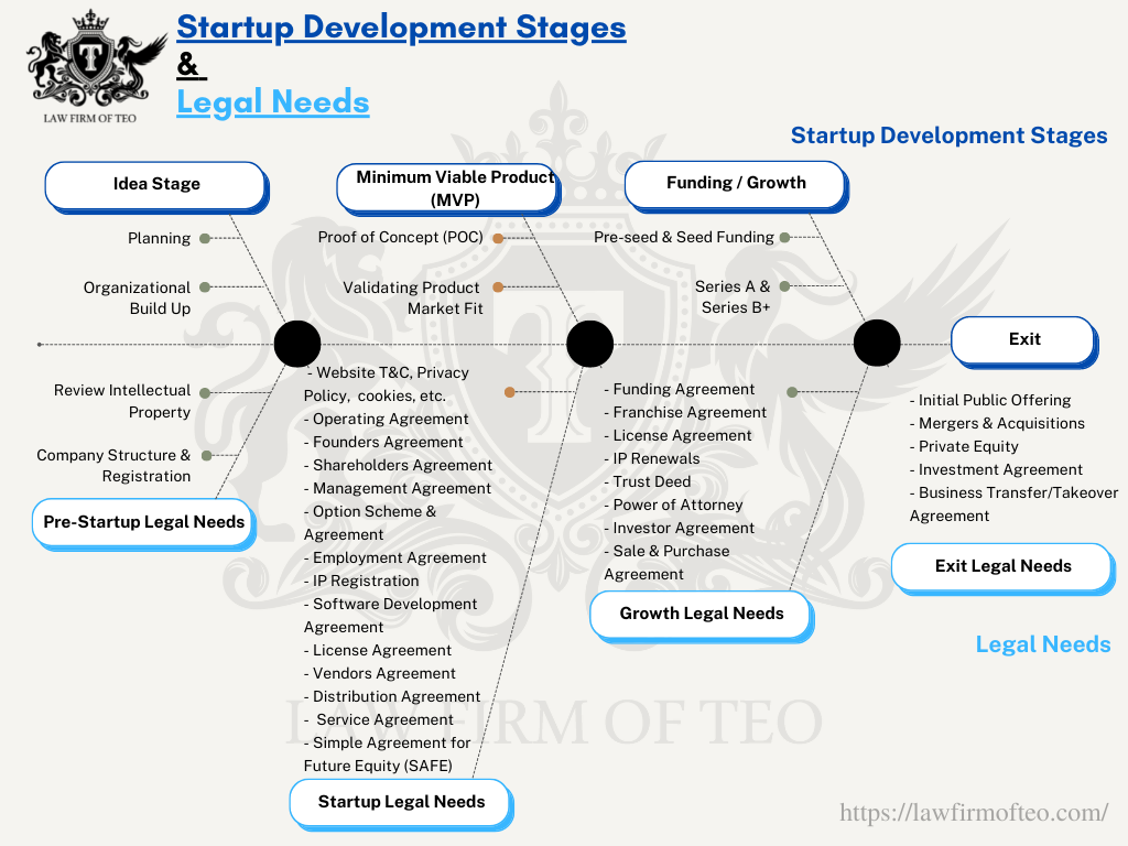 Law Firm of Teo - Startup Development Stages & Legal Needs